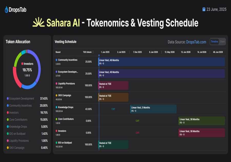 Sahara AI (SAHARA) will be Listed on Binance HODLer Airdrops