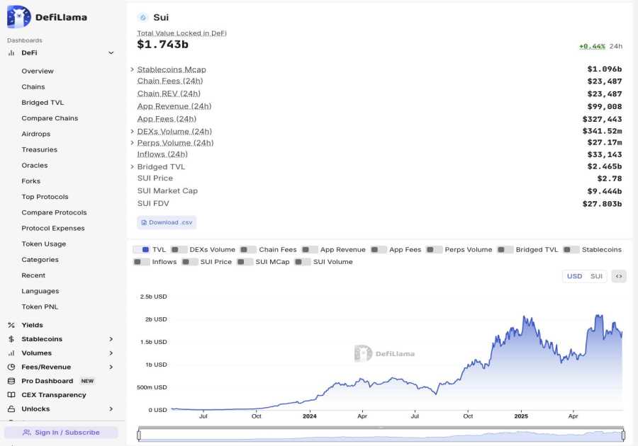 Driving Forces Behind Sui Growth Recently