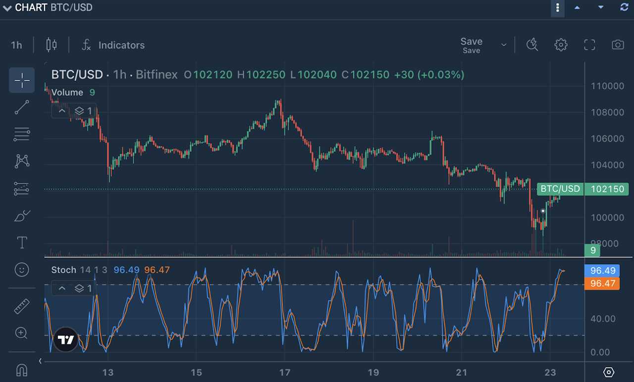Chart Decoder Series: Stochastic Oscillator – The Trader’s Radar for Reversals