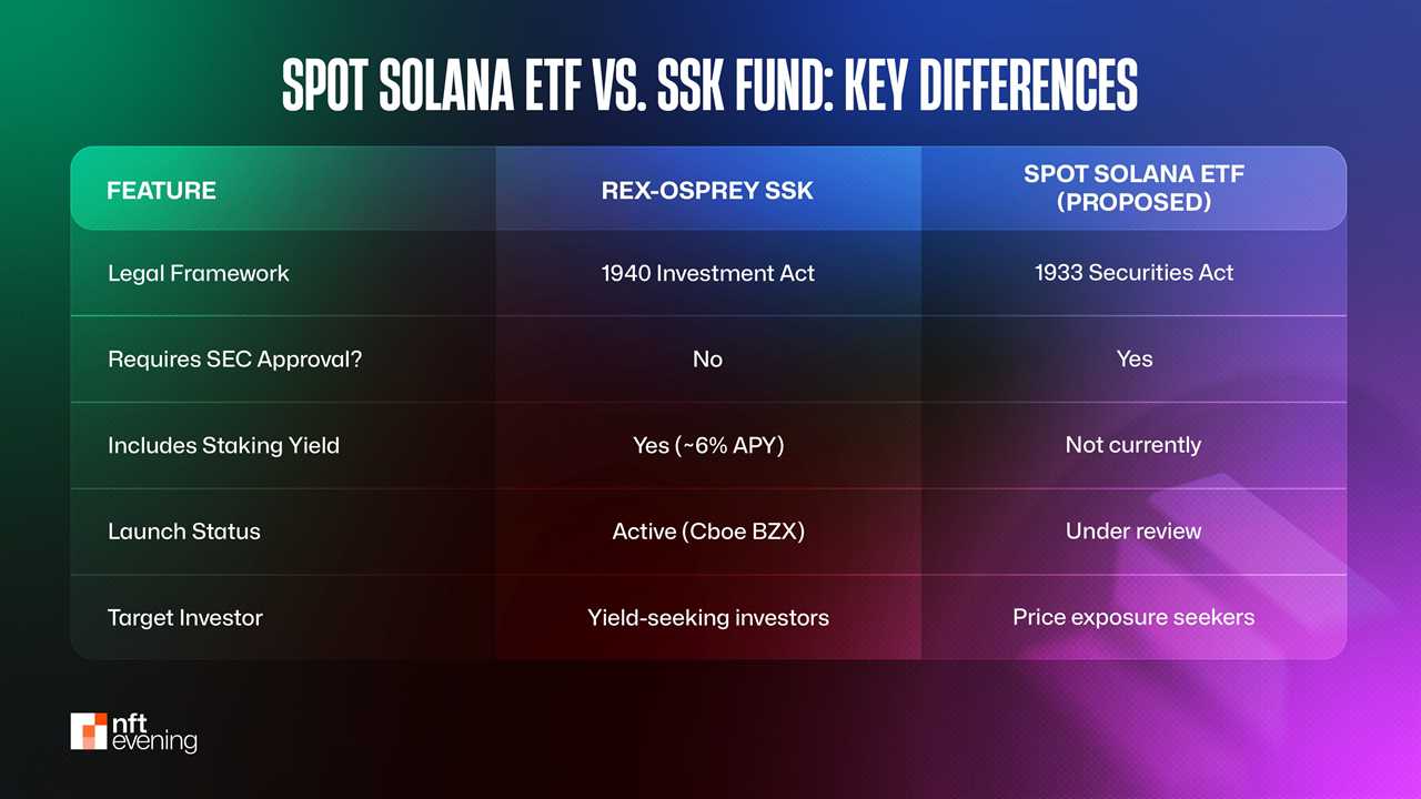 Spot Solana ETF vs. SSK Fund: Key Differences
