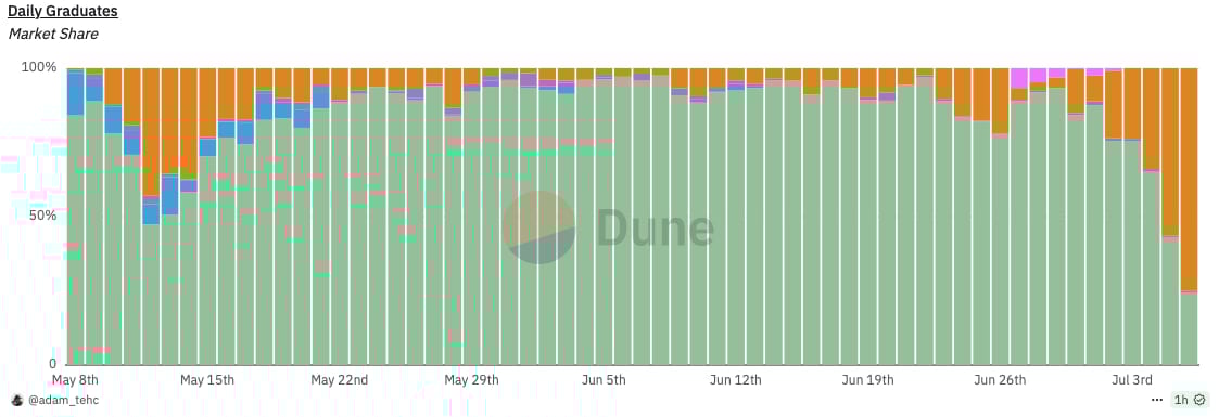 LetsBONK.fun Overtakes Pump.fun With 21,655 Token Launches in 24 Hours