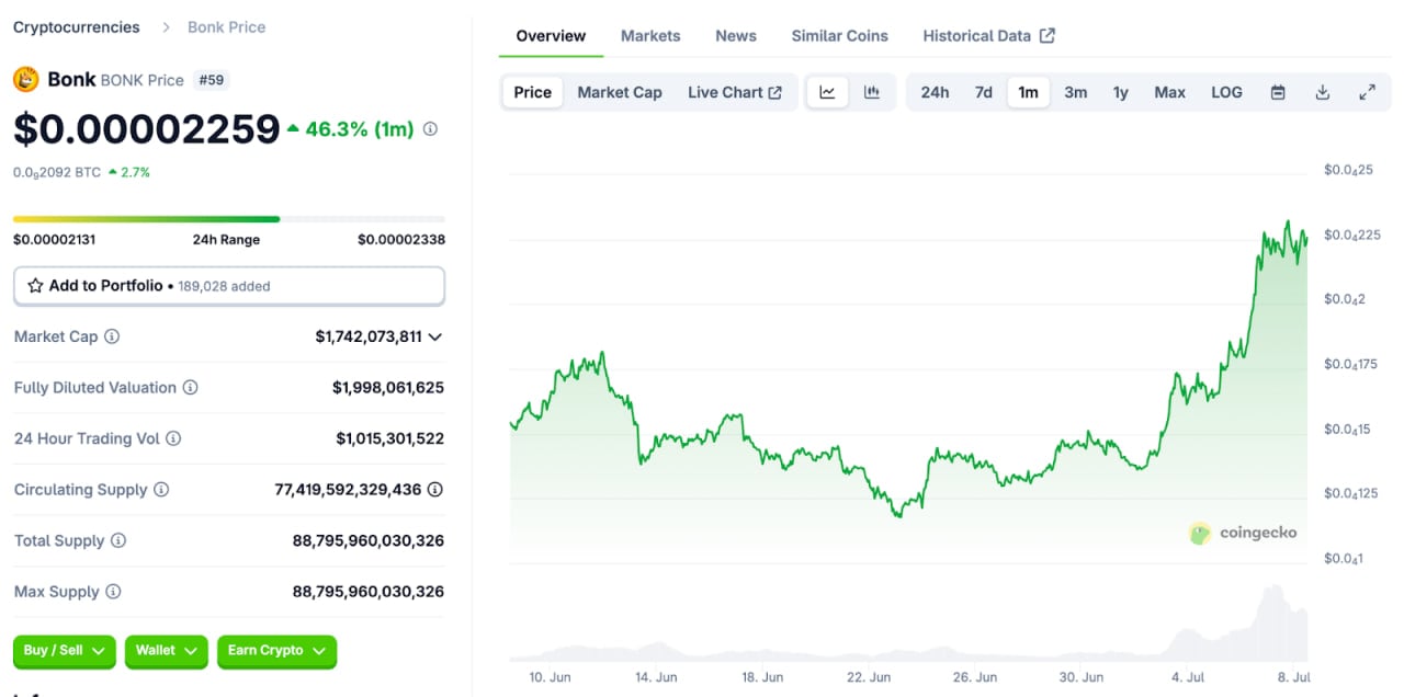 BONK Leads Altcoin Recovery With 70% Rally in 6 Days