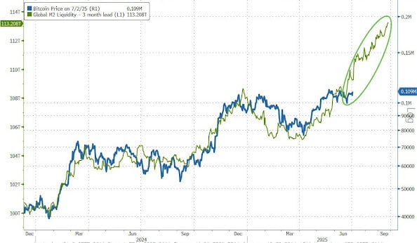 Global Liquidity Is Rising—And Bitcoin Is Following the Money