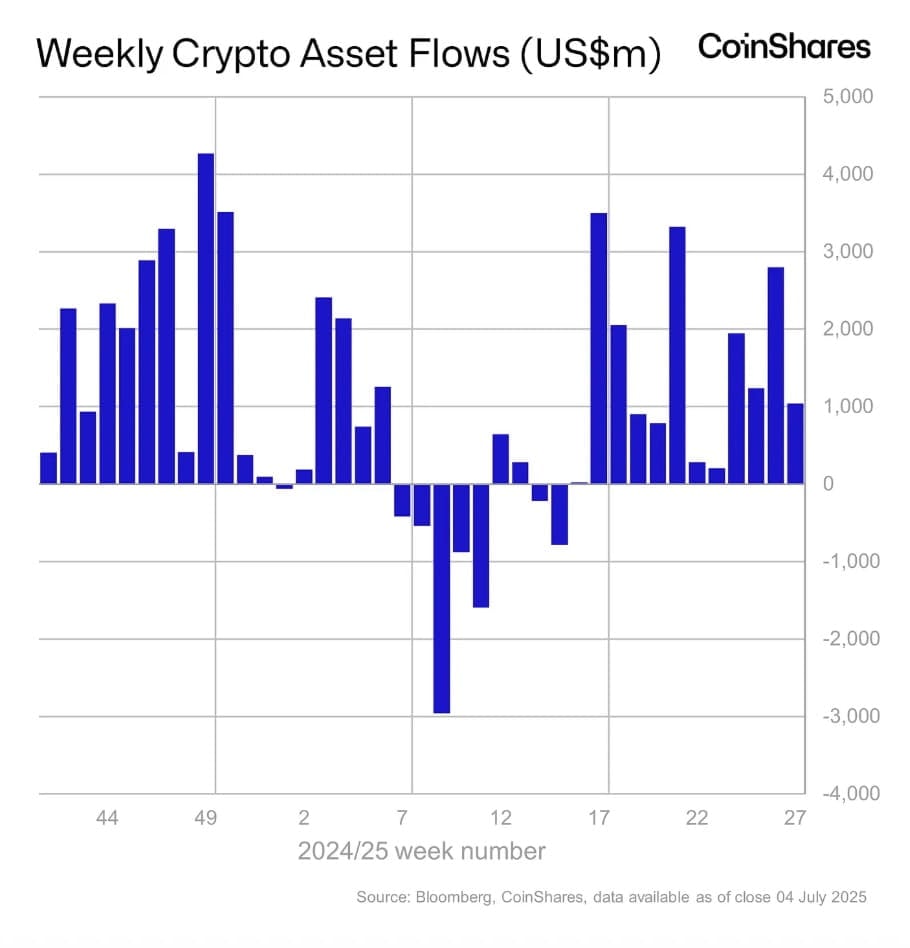 Crypto Funds Record $1 Billion Weekly Inflows, Setting New AUM High