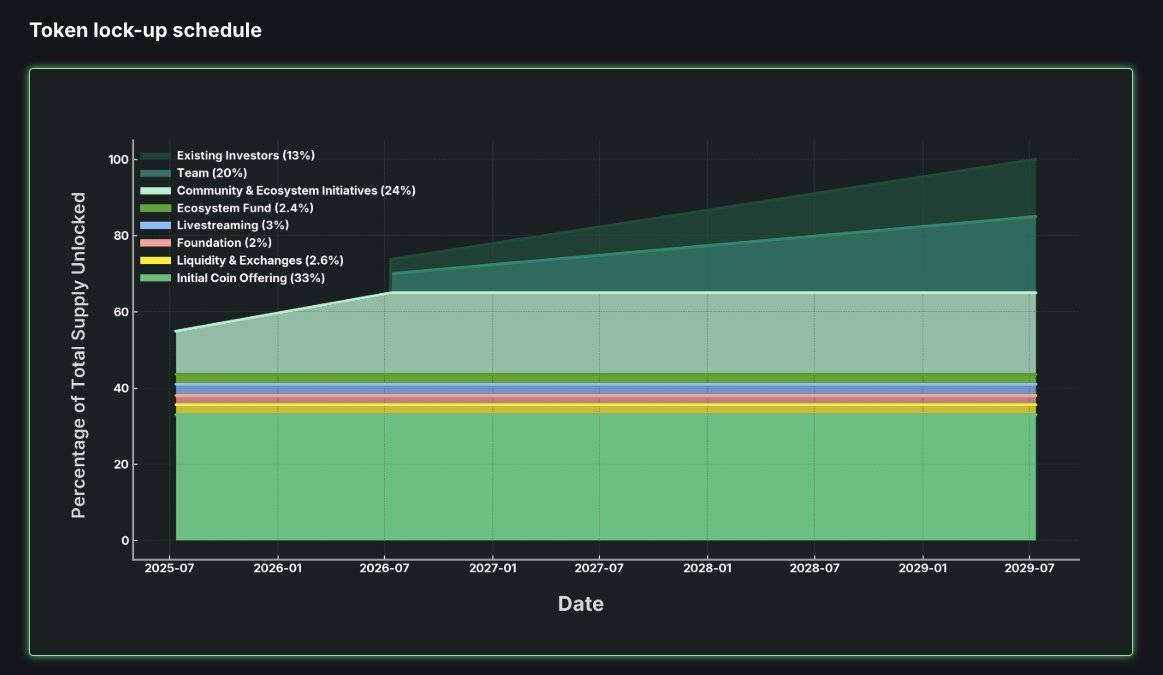 PUMP Token Distribution