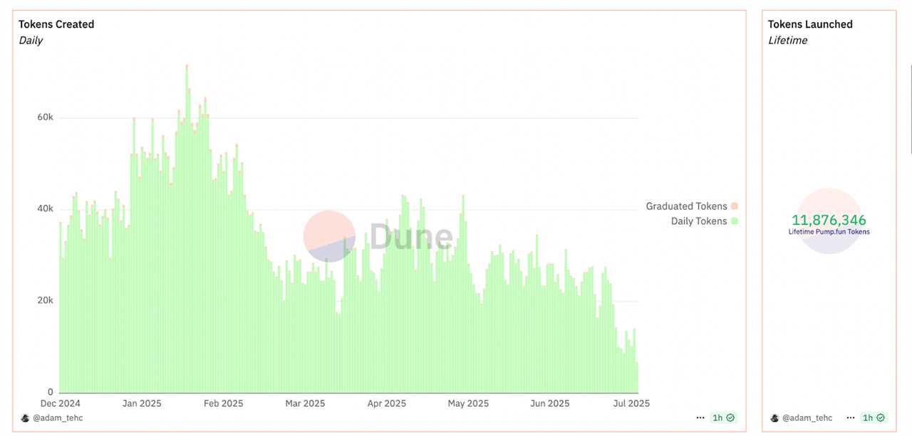 How Pump.fun Achieved a $500 Million ICO Raise in Just 12 Minutes