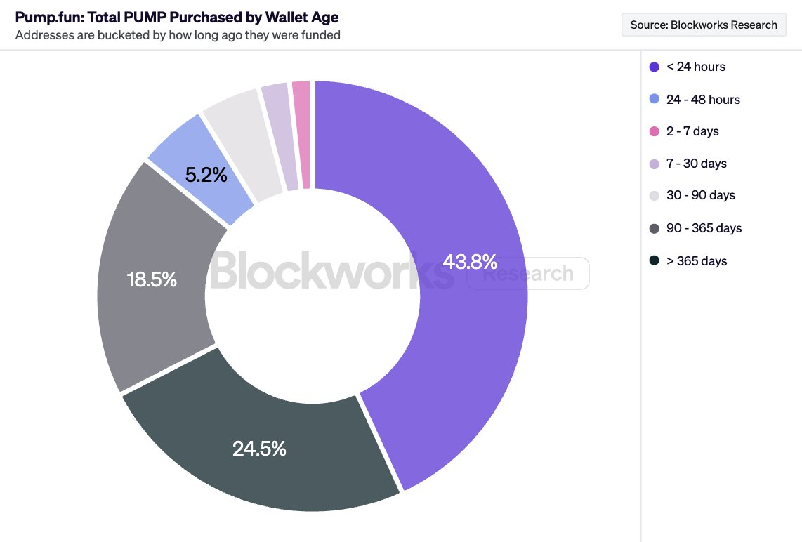 On-Chain Data: Proof of Pump.fun’s Massive Pull
