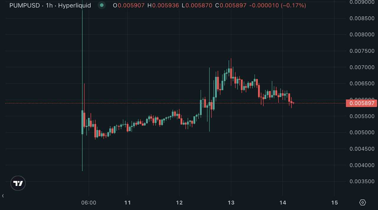 PUMP token has been listed on Pre-market on many Exchanges