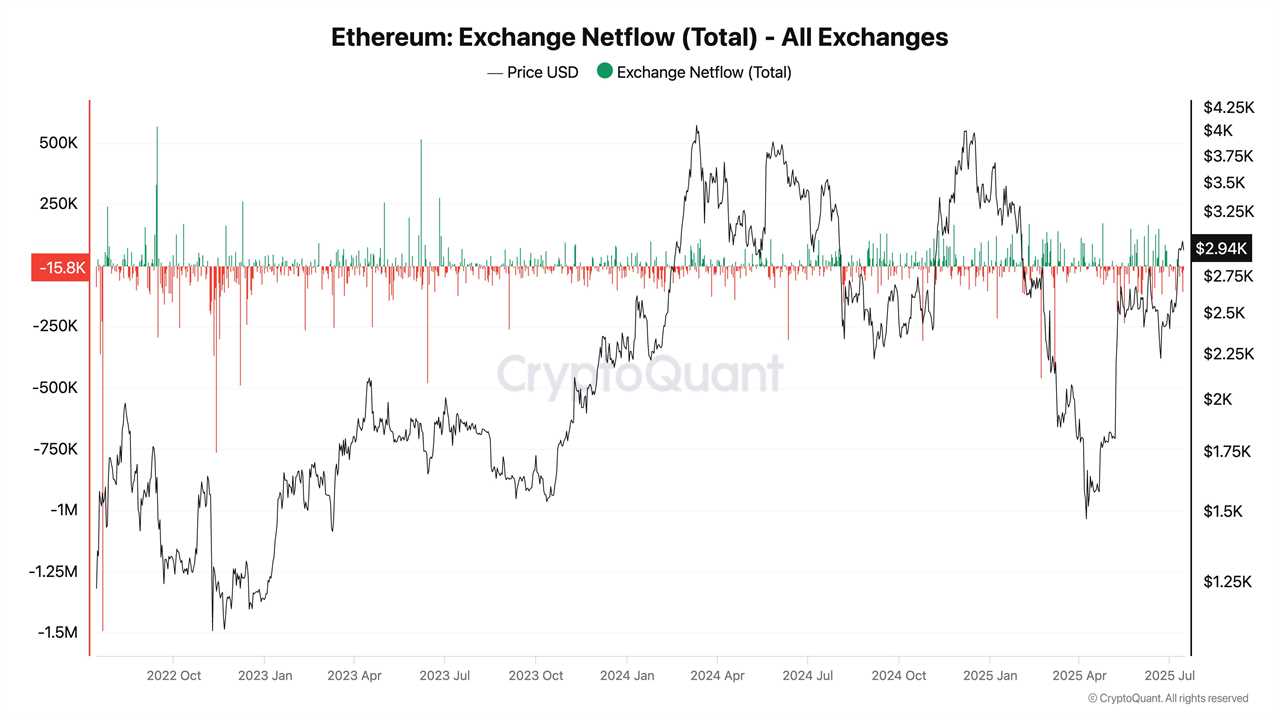 Ethereum Inflows Surge: What The Data Tell Us
