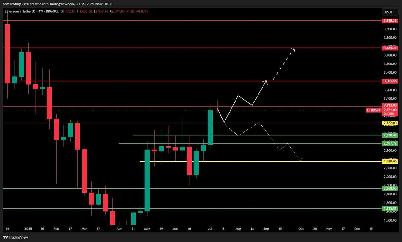 Ethereum On-chain Key Metrics and Price Action