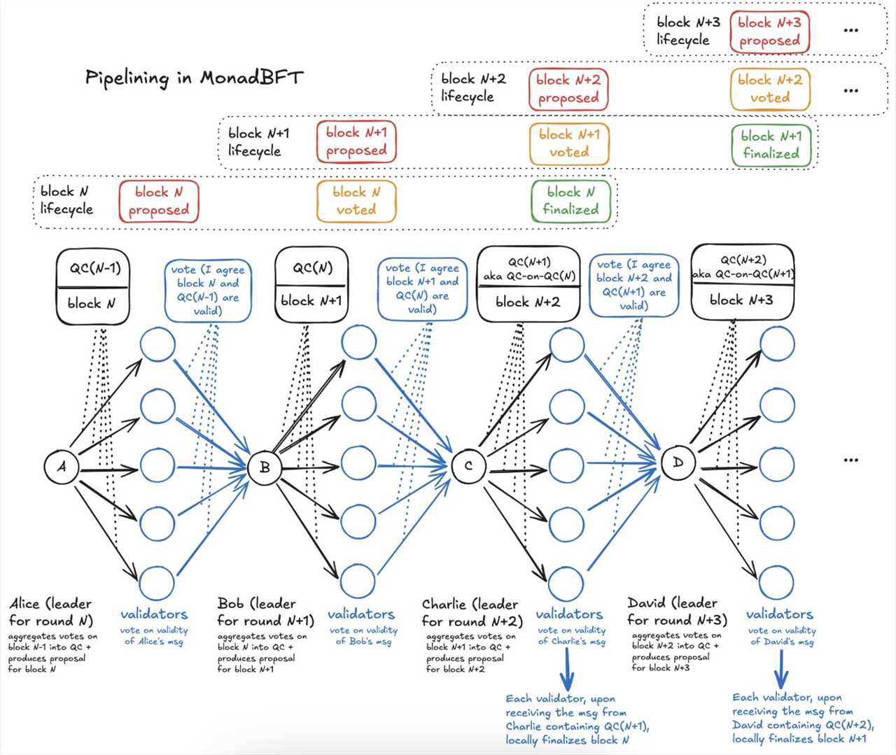 Monad Deep Dive: Into the Fully Compatible EVM Blockchain