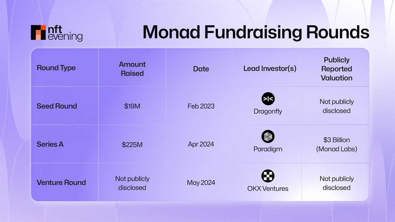 Significant Funding Rounds and Valuation 
