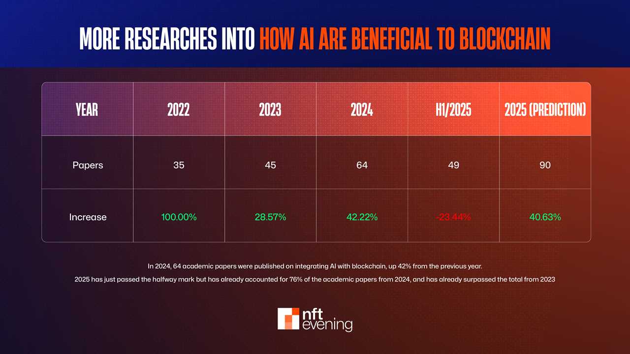 …And more Researches into How AI are Beneficial to Crypto