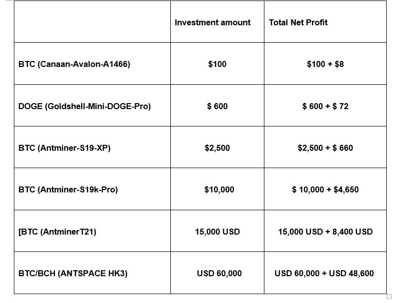 XRP and Dogecoin Holders Chose APT Miner & Made a Stable Profit of $3,000/Day