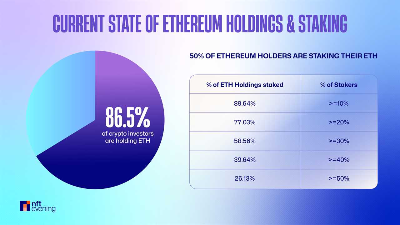 Study: During ETH’s dip below $1500, 20% of investors bought more ETH