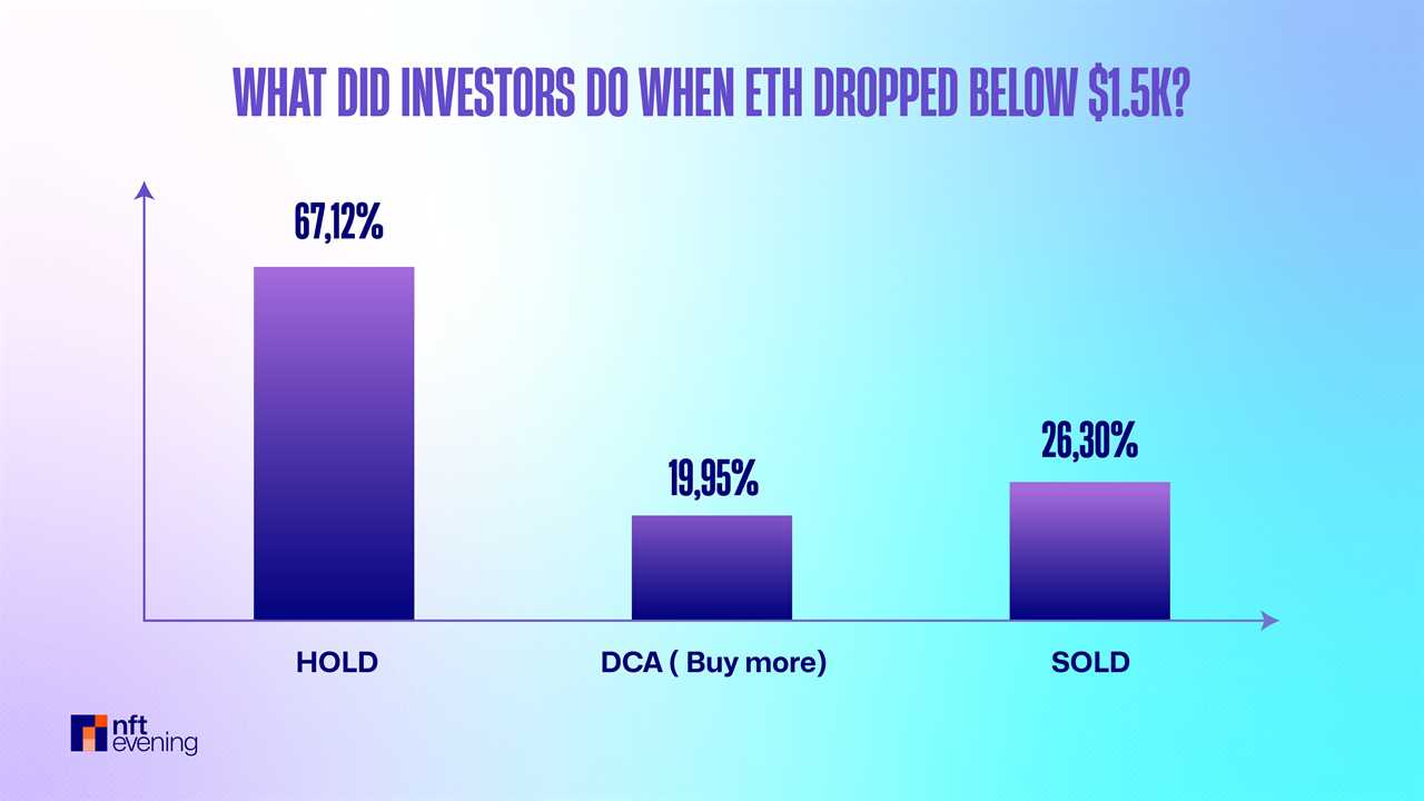 What Did Investors Do When ETH Dropped Below $1.5K?
