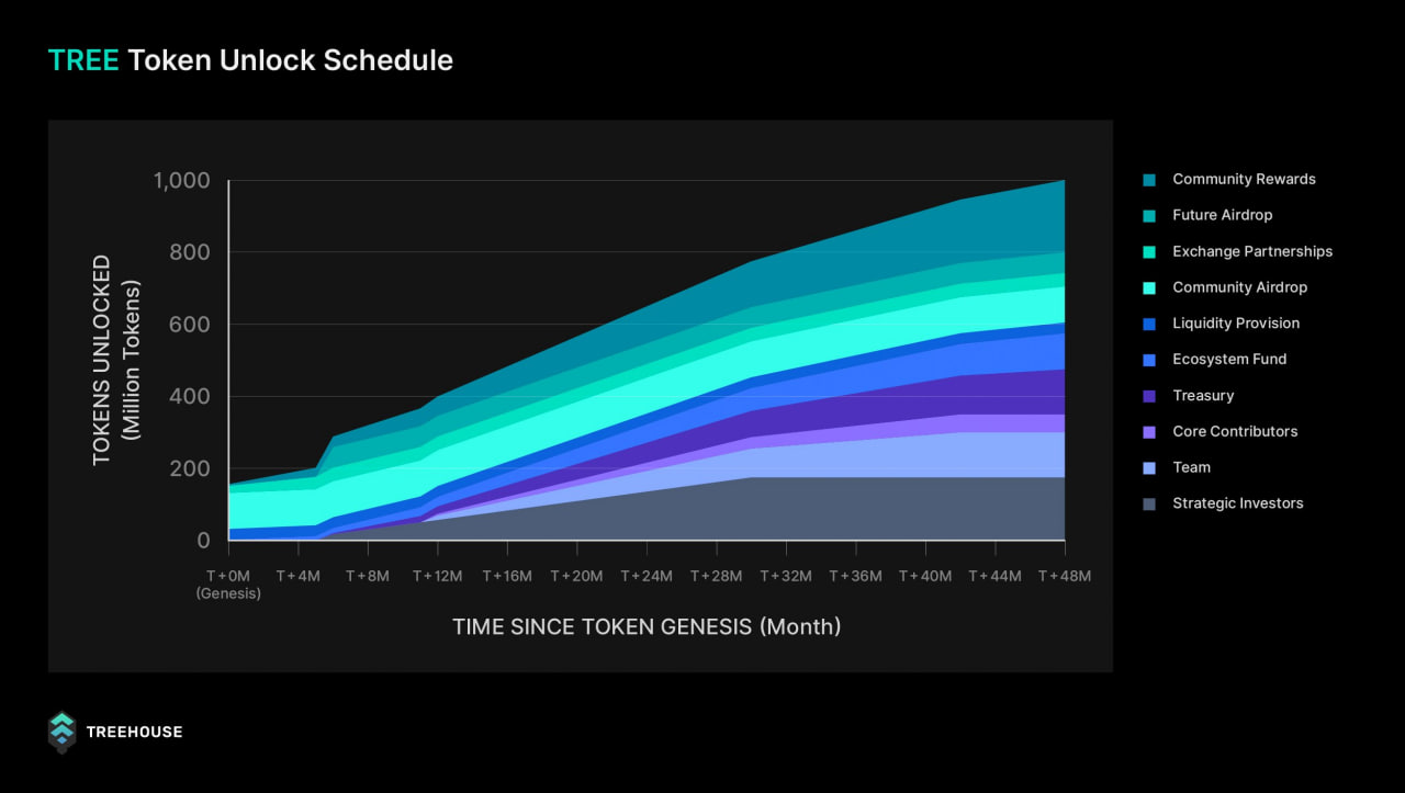 Token Release Schedule