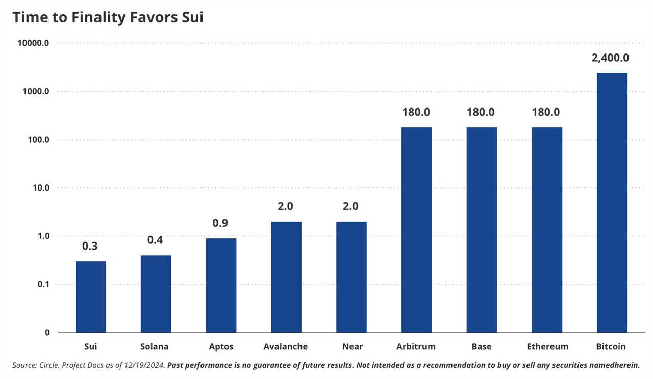Is Sui (SUI) a Good Investment in 2025?