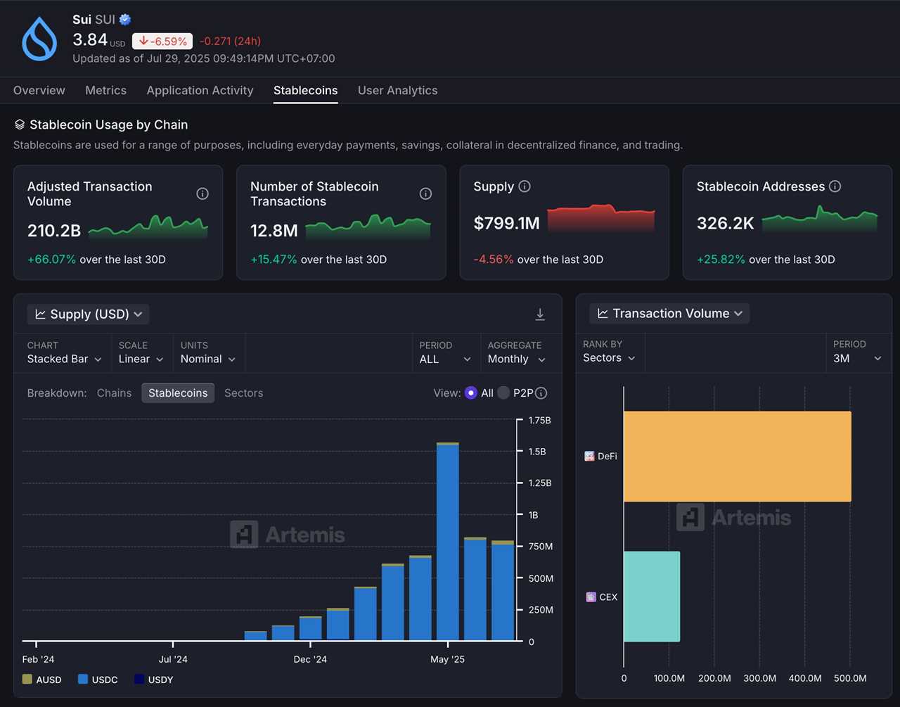 Sui Stablecoin Growth and On-Chain Payments