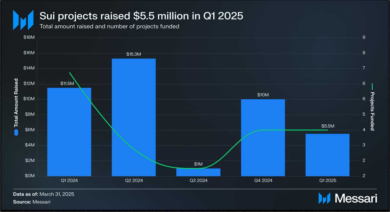 Sui Projects Funding