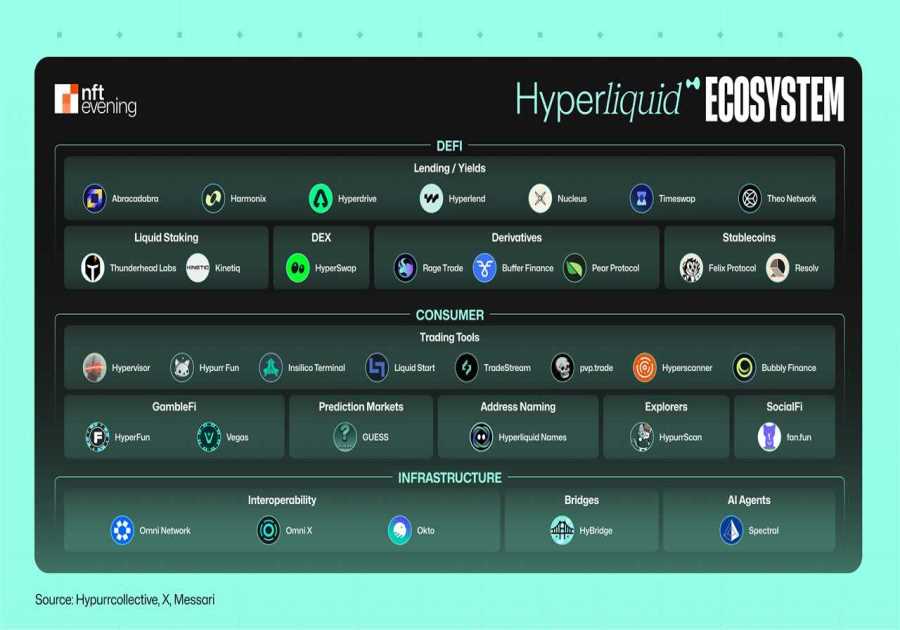 Hyperliquid Ecosystem Overview and Investment Thesis