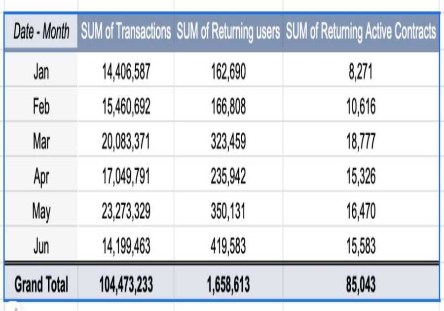 Sonic Labs’ Massive Rise as Native DEX Platform “Shadow” Crosses $10B in Volume
