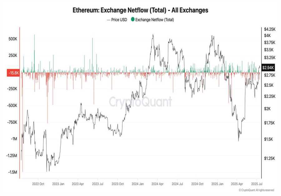 Ethereum Inflows Surge: What The Data Tell Us