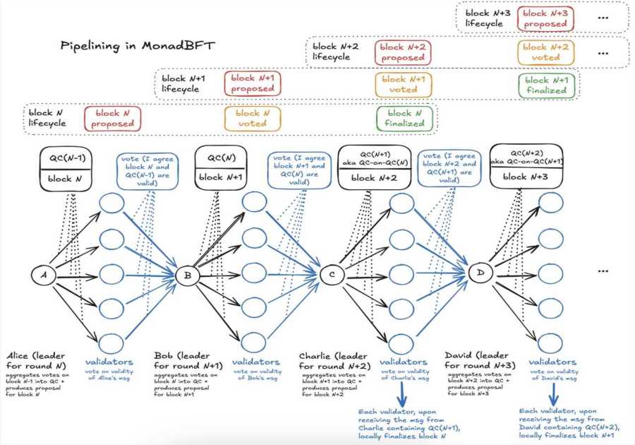 Monad Deep Dive: Into the Fully Compatible EVM Blockchain