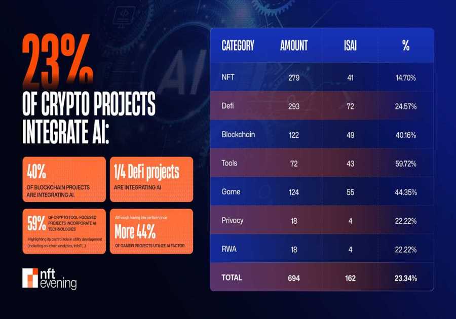 Study: How the Blockchain Industry is Embracing AI