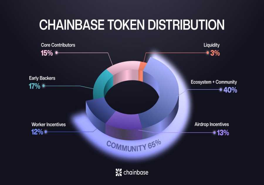 Chainbase (C) will be Listed on Binance HODLer Airdrops!