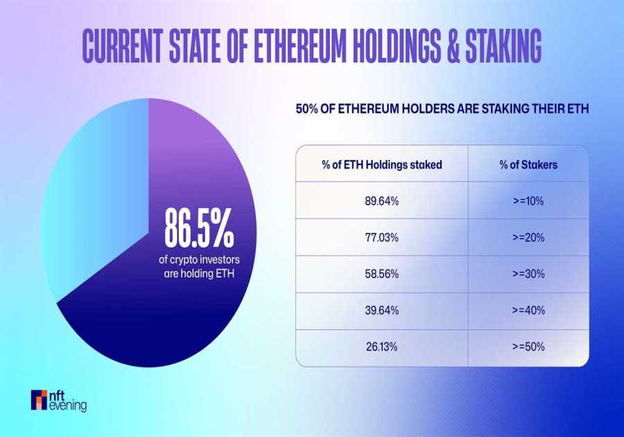 Study: During ETH’s dip below $1500, 20% of investors bought more ETH