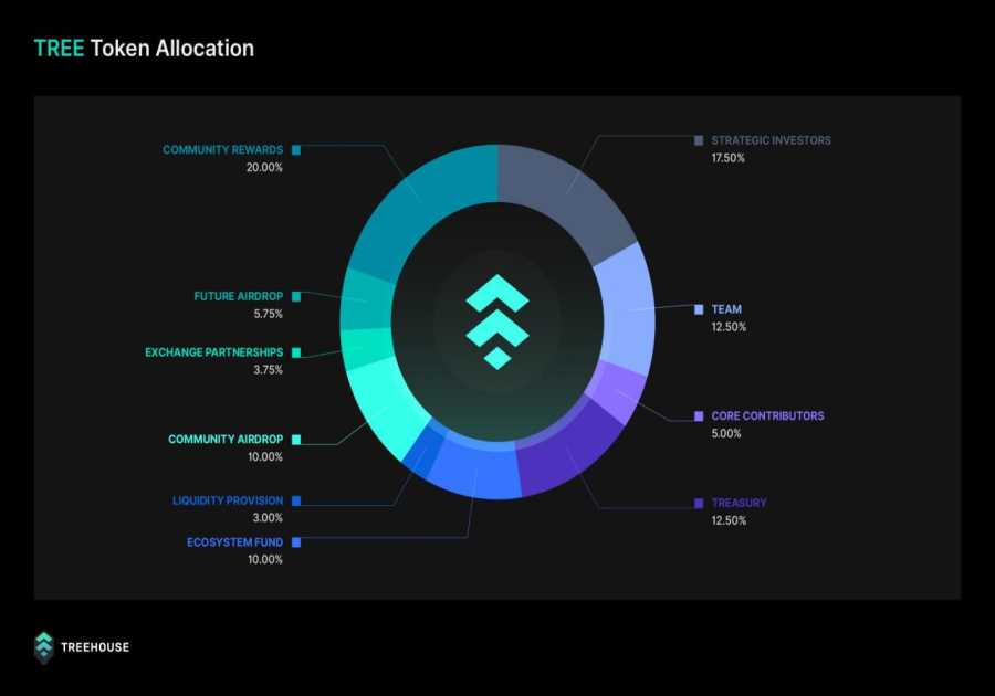 Treehouse (TREE) Will be Listed on Binance HODLer Airdrop