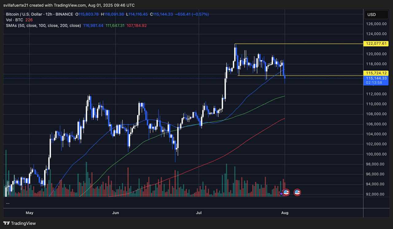 BTC testing key demand after losing range | Source: BTCUSDT chart on TradingView