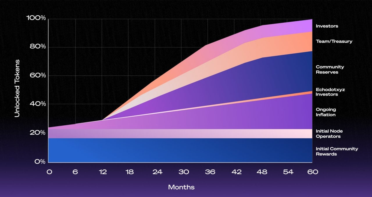 Token Release Schedule