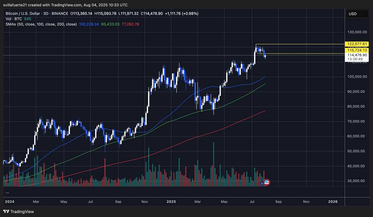BTC loses key support level | Source: BTCUSDT chart on TradingView