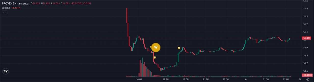 On-Chain Activity: Whale Accumulation in Focus