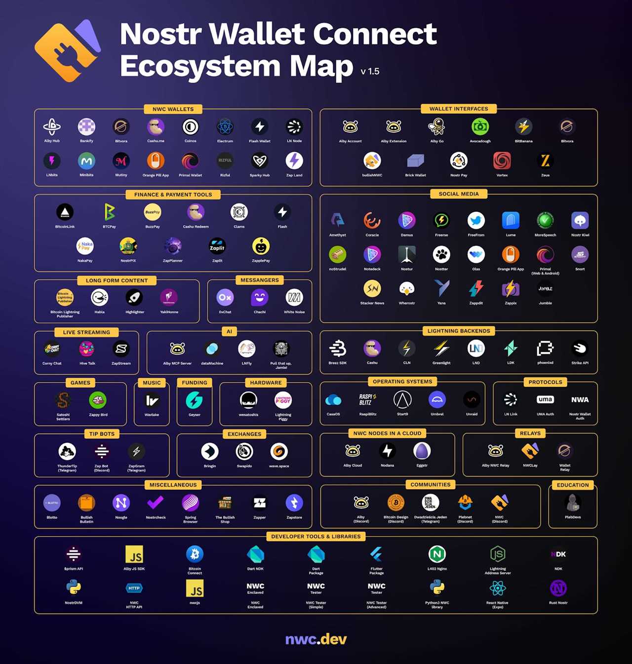 Nostr Wallet Connect is the USB-C Connector of Bitcoin Wallets