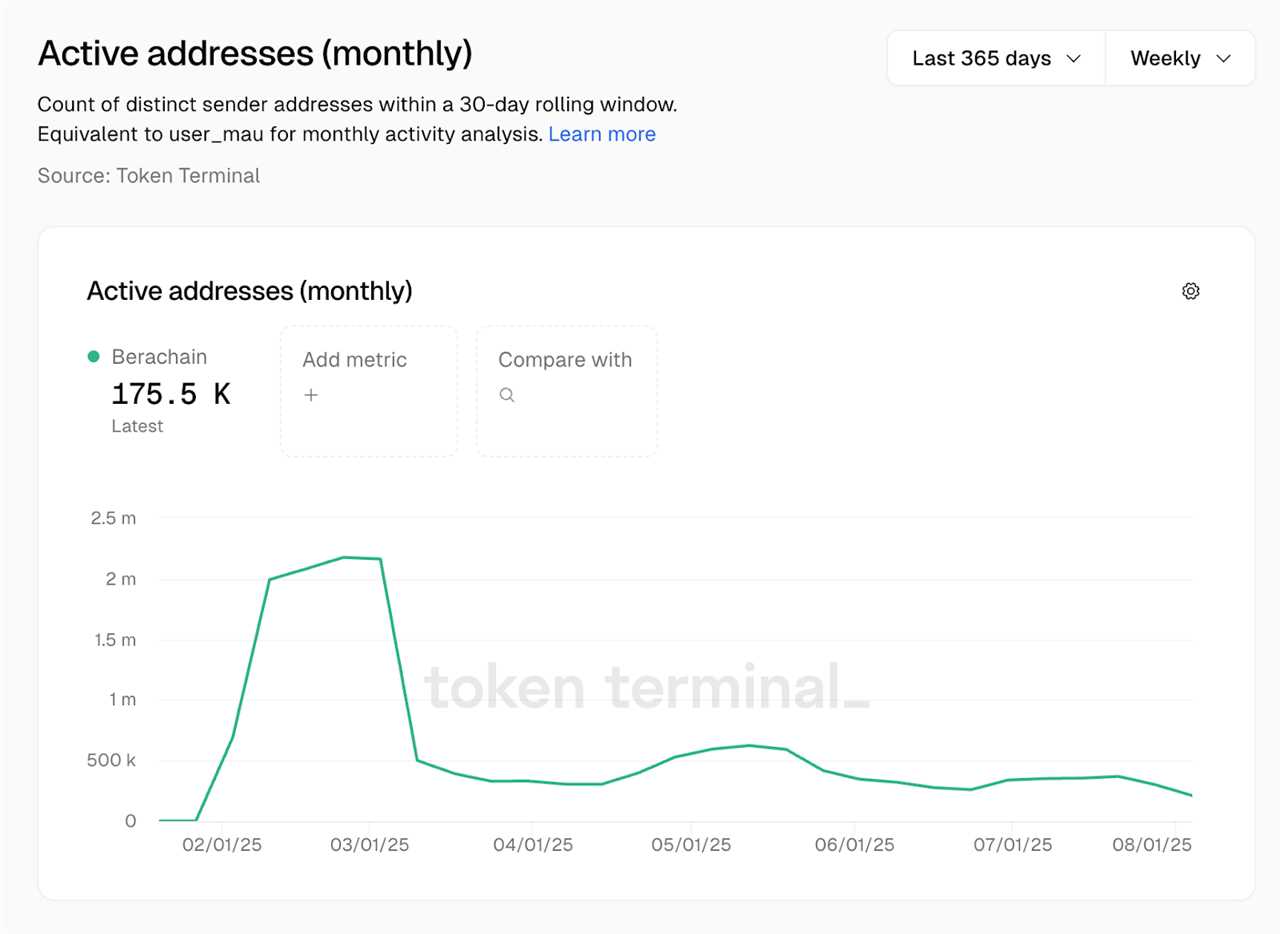 Berachain Ecosystem Under the Microscope After Mainnet
