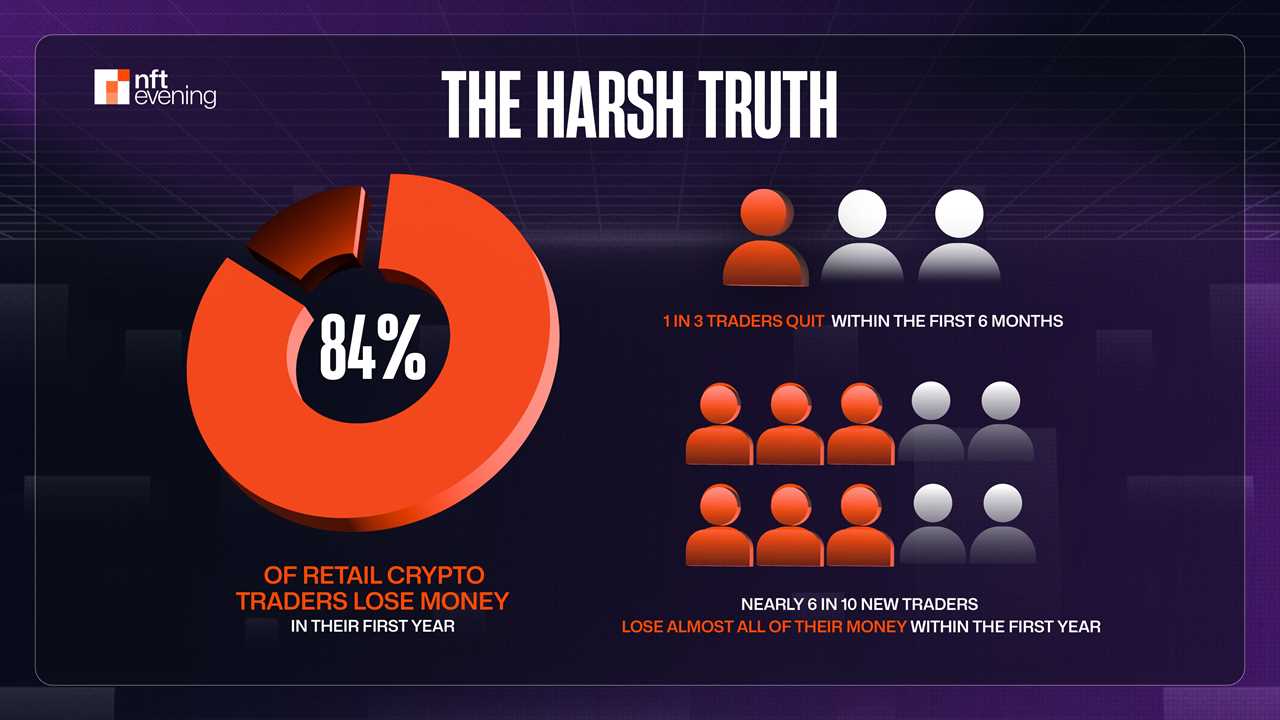 Study: 84% of Retail Crypto Traders Lose Money in Their First Year