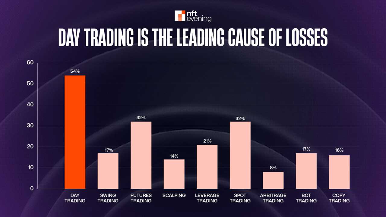 Day Trading is the leading cause of losses for new traders. 