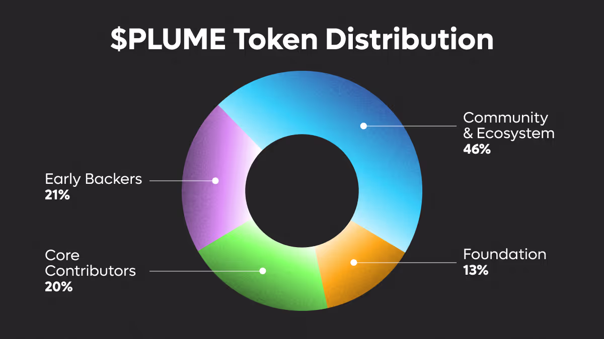 Plume Token Distribution