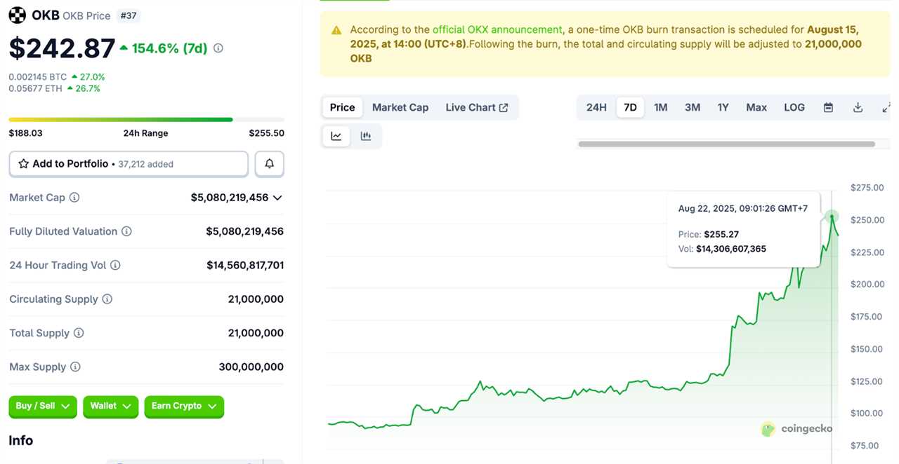 OKB Token ATH, Pumps 400% After 65 Million Token Burn Event