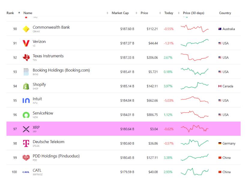 Ripple’s XRP Breaks Into Top 100 Global Assets With $180 Billion Market Cap
