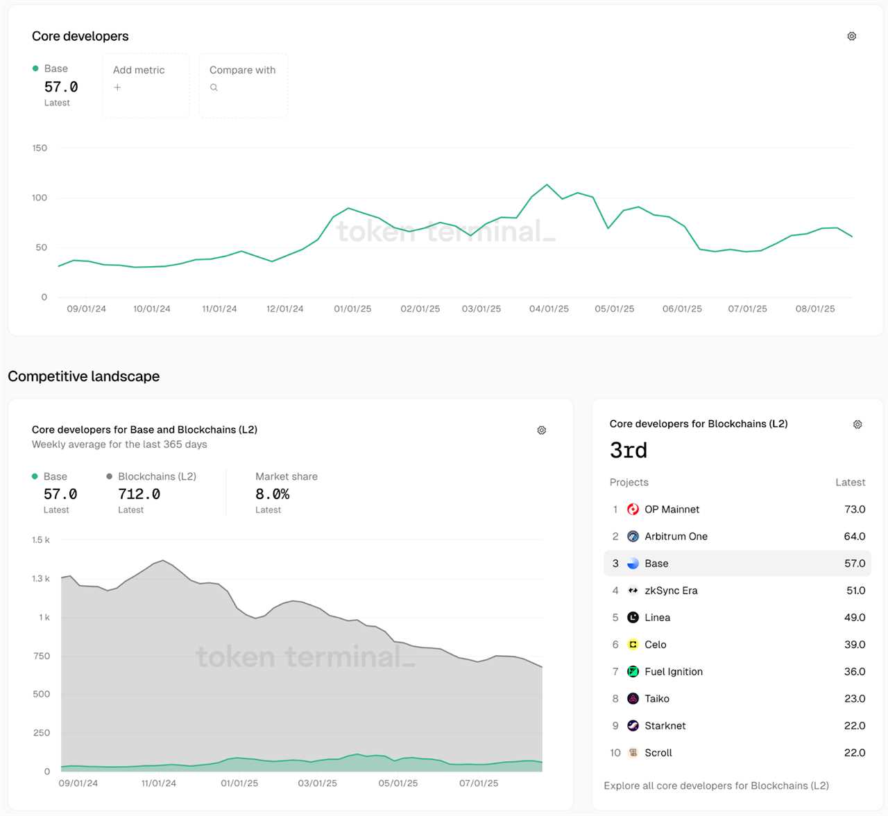 A Deep Dive into the Base Ecosystem
