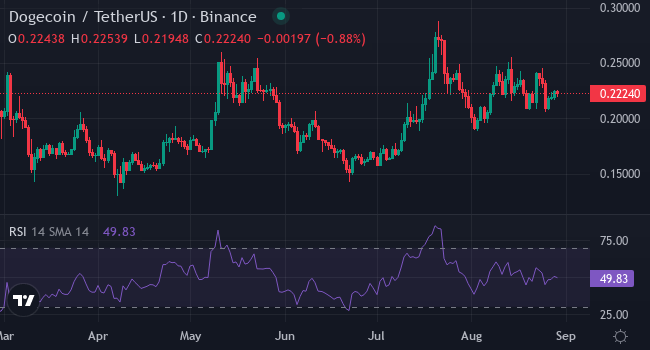 Dogecoin (DOGE)