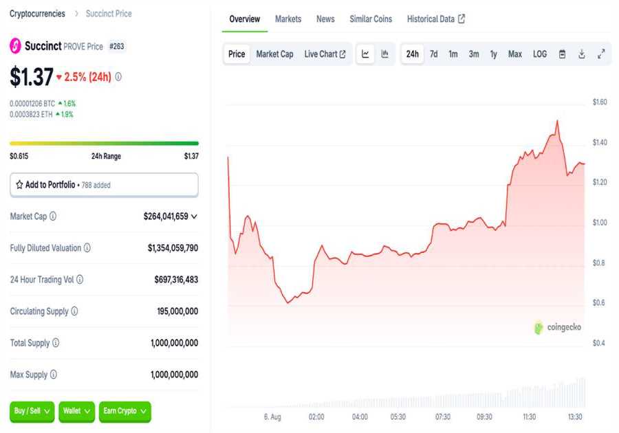 Succinct (PROVE) Token Price Prediction