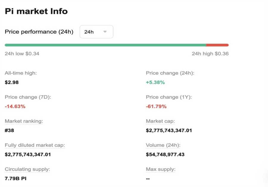 PI Coin Price Prediction: Is a Reversal Possible in 2025?