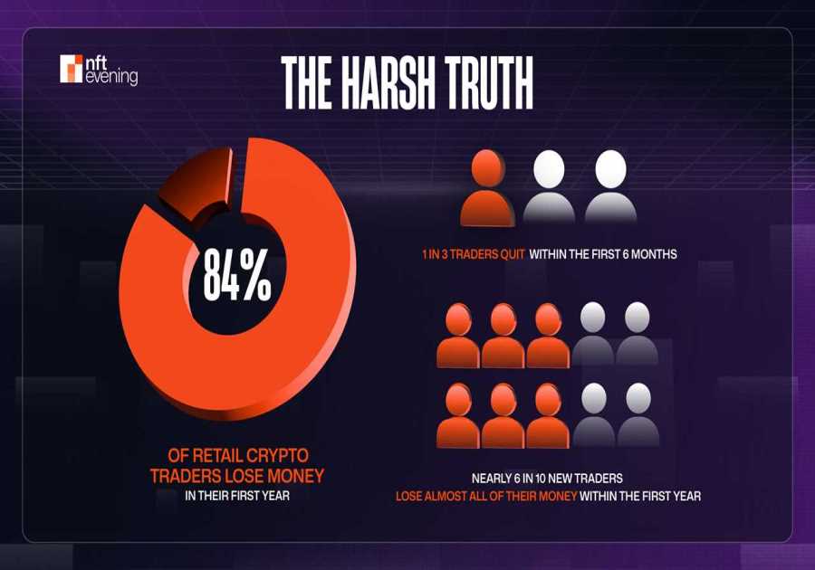 Study: 84% of Retail Crypto Traders Lose Money in Their First Year