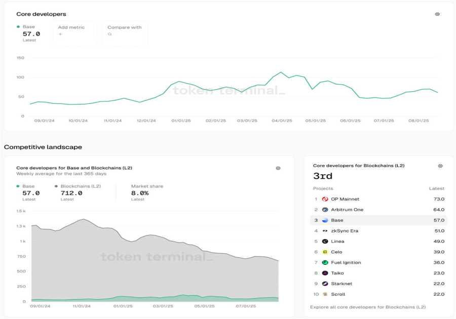 A Deep Dive into the Base Ecosystem