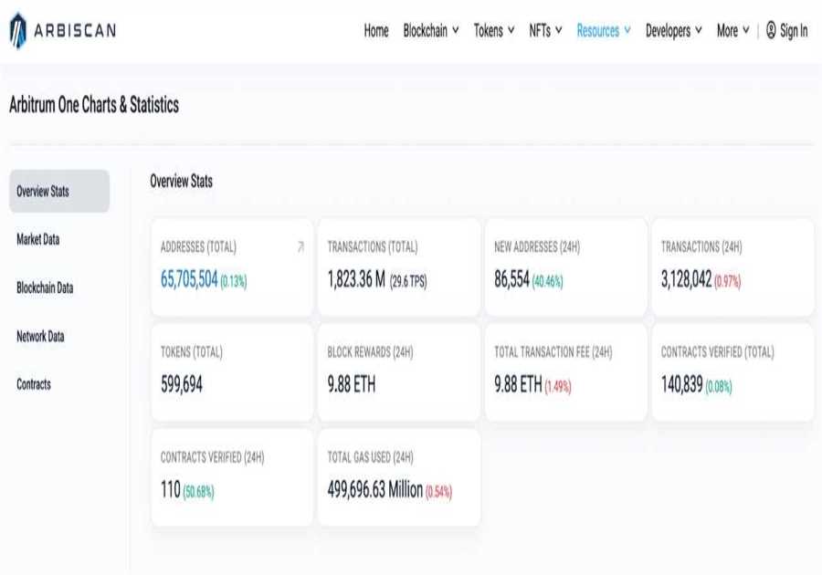 Best Arbitrum Gaming and NFT Projects to Buy Now